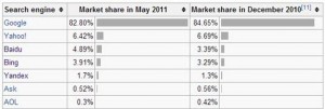 Google, Yahoo, Bing ποσοστα