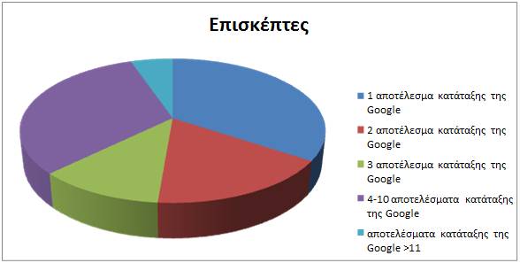 σημασία seo στα αποτελέσματα κατάταξης Google σημασία seo στα αποτελέσματα κατάταξης Google
